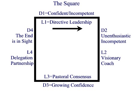 Image result for discipleship square